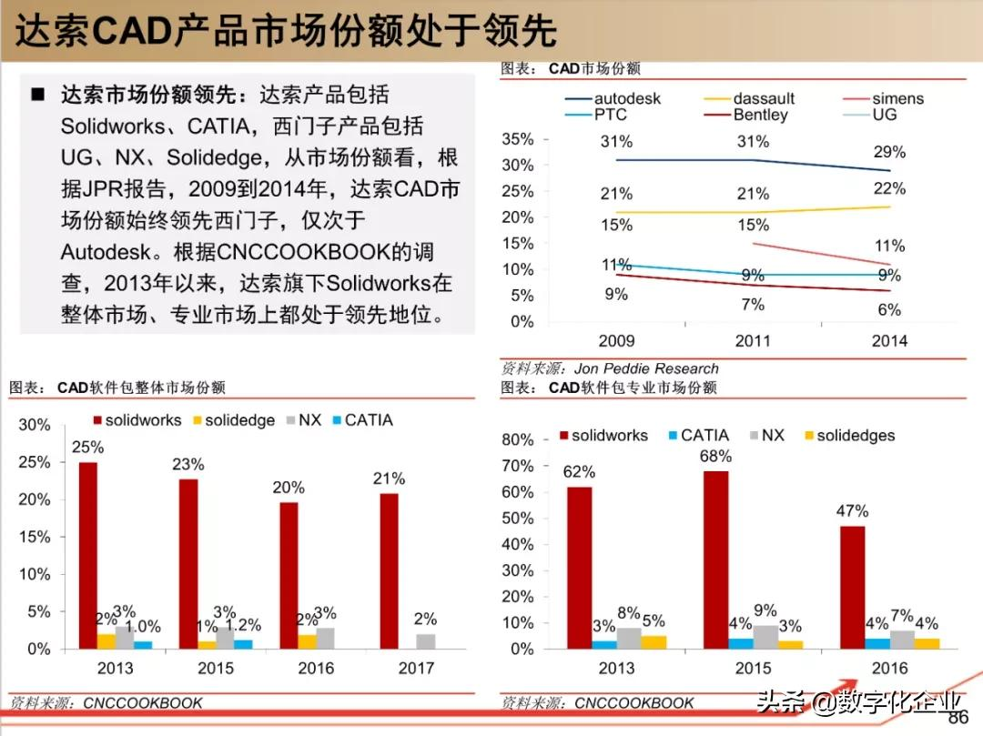 190页PPT读懂工业软件巨头达索Dassault