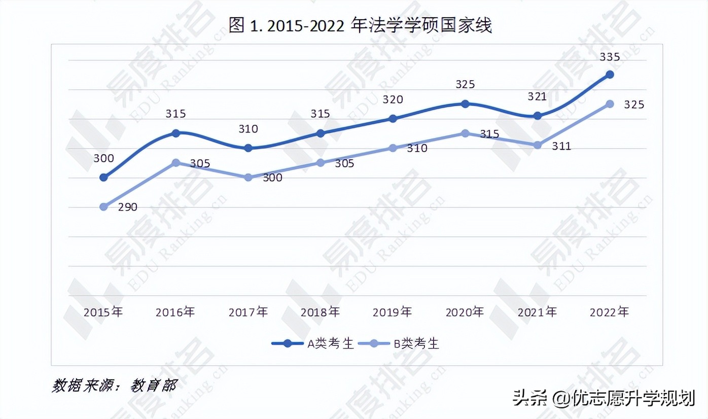 2022法学学硕考研分数线出炉，国家线较上年上涨14分