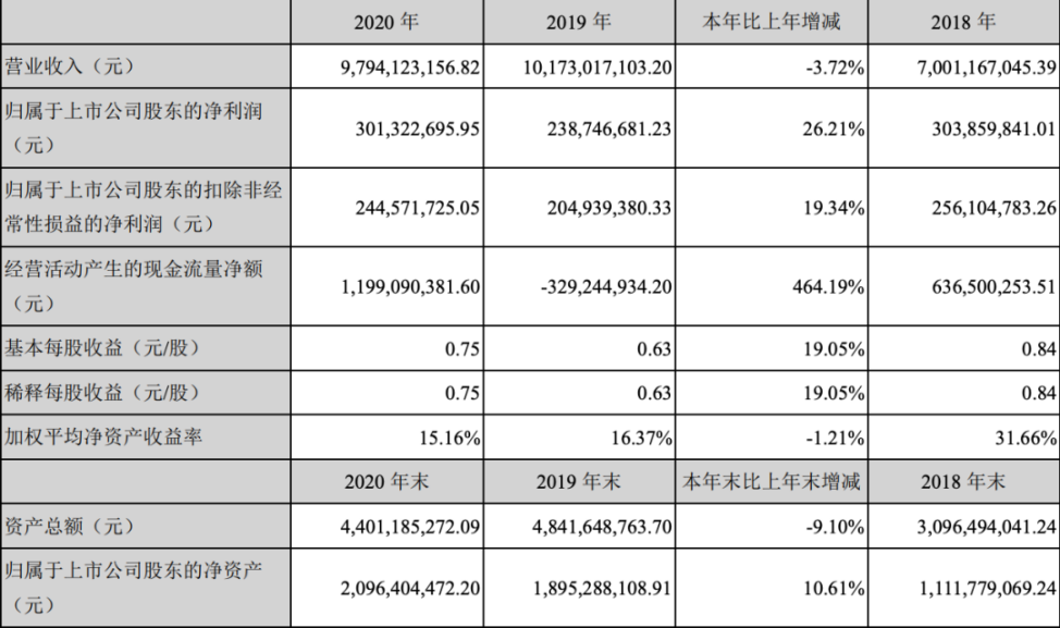 大股东减持、品控难题、流量触顶…三只松鼠要过气了吗？