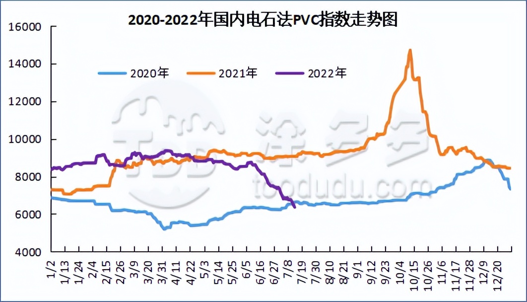 PVC：期货持续钝刀子割肉下跌，不断刷新低点，现货市场低迷运行