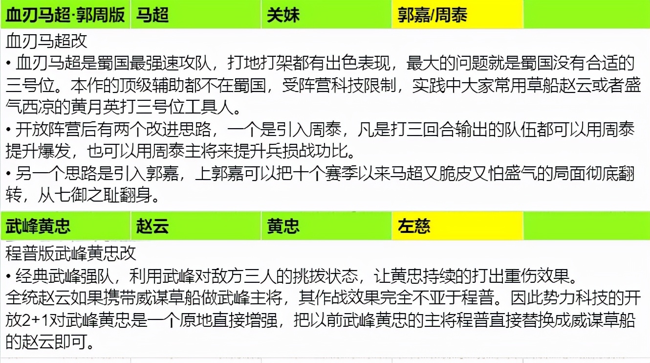 三国志战略版：诚意巨献！全阵营科技2+1配将思路整理汇总