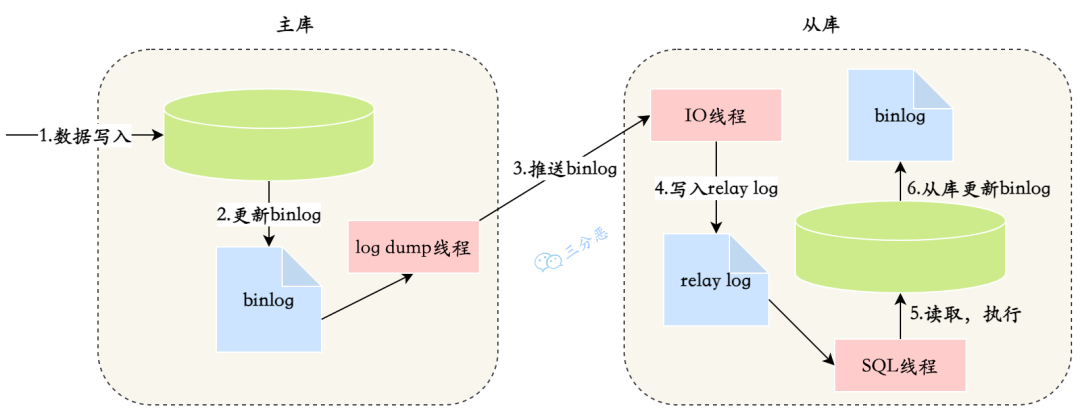 面渣逆袭：MySQL六十六问，两万字+五十图详解！有点六