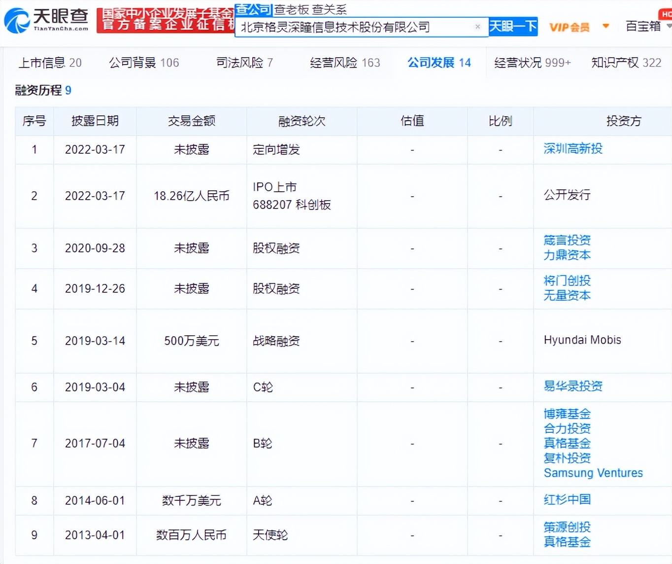 3000亿美元估值跳水70亿元，格灵深瞳虚火上市