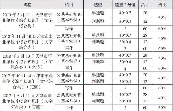 备考2022天津事业单位联考,笔试题型题量如何?了解下