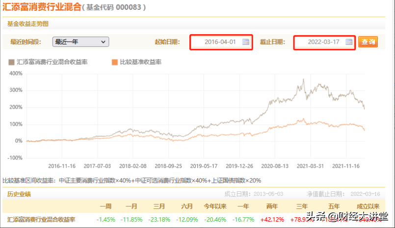 消费基金哪家强，汇添富找“炜”哥