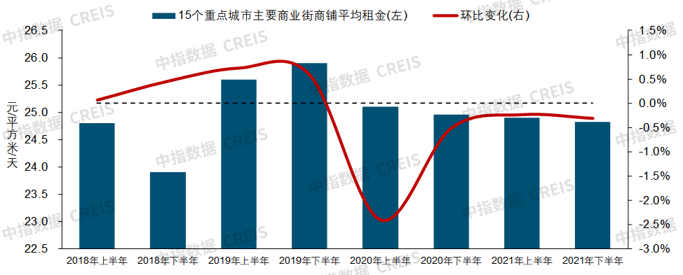 2021中国商业地产租金指数研究报告