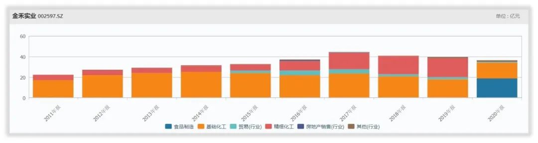 金禾实业做得怎么样？