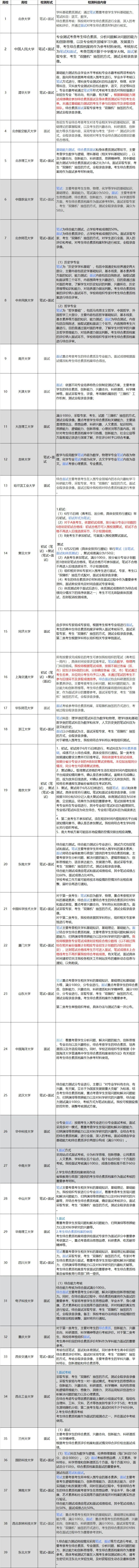 速看！这6件关键事情不做好，影响2022强基计划报名
