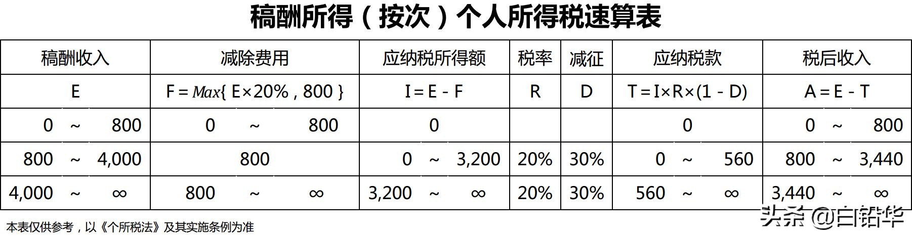 请领取你的稿酬！付稿酬的三种方式