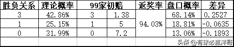 2022世界杯开盘（「洋哥足球比赛分析专栏」用数据解读比赛玄机-竞彩2022.11.26）