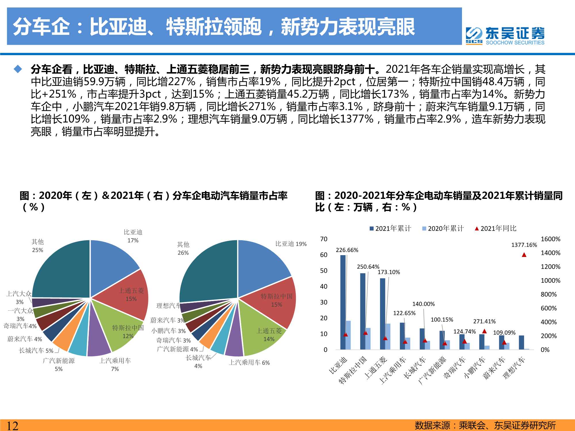 2021年电动车行业数据总结：电动化趋势明确，国内锂电龙头崛起