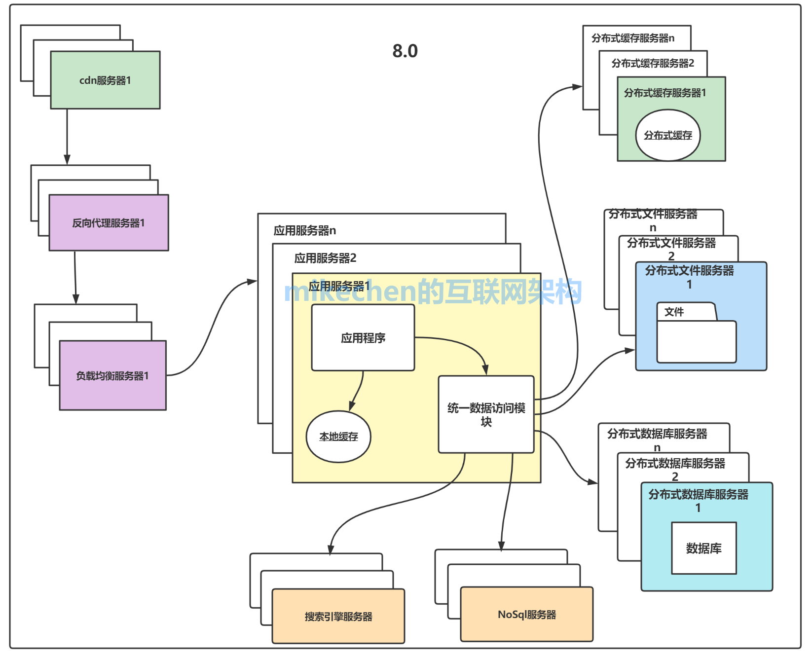 大型网站系统的演变全过程与架构设计详解