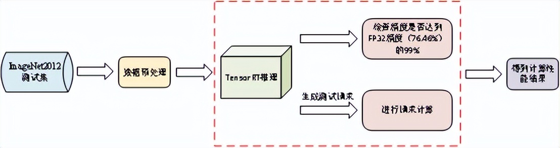 MLPerf世界纪录技术分享：优化卷积合并算法提升Resnet50推理性能