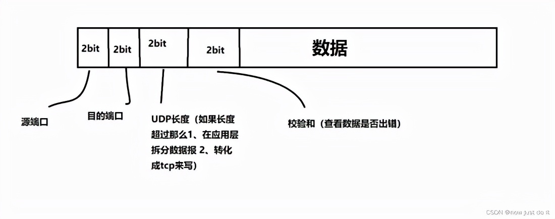 JAVA 网络编程