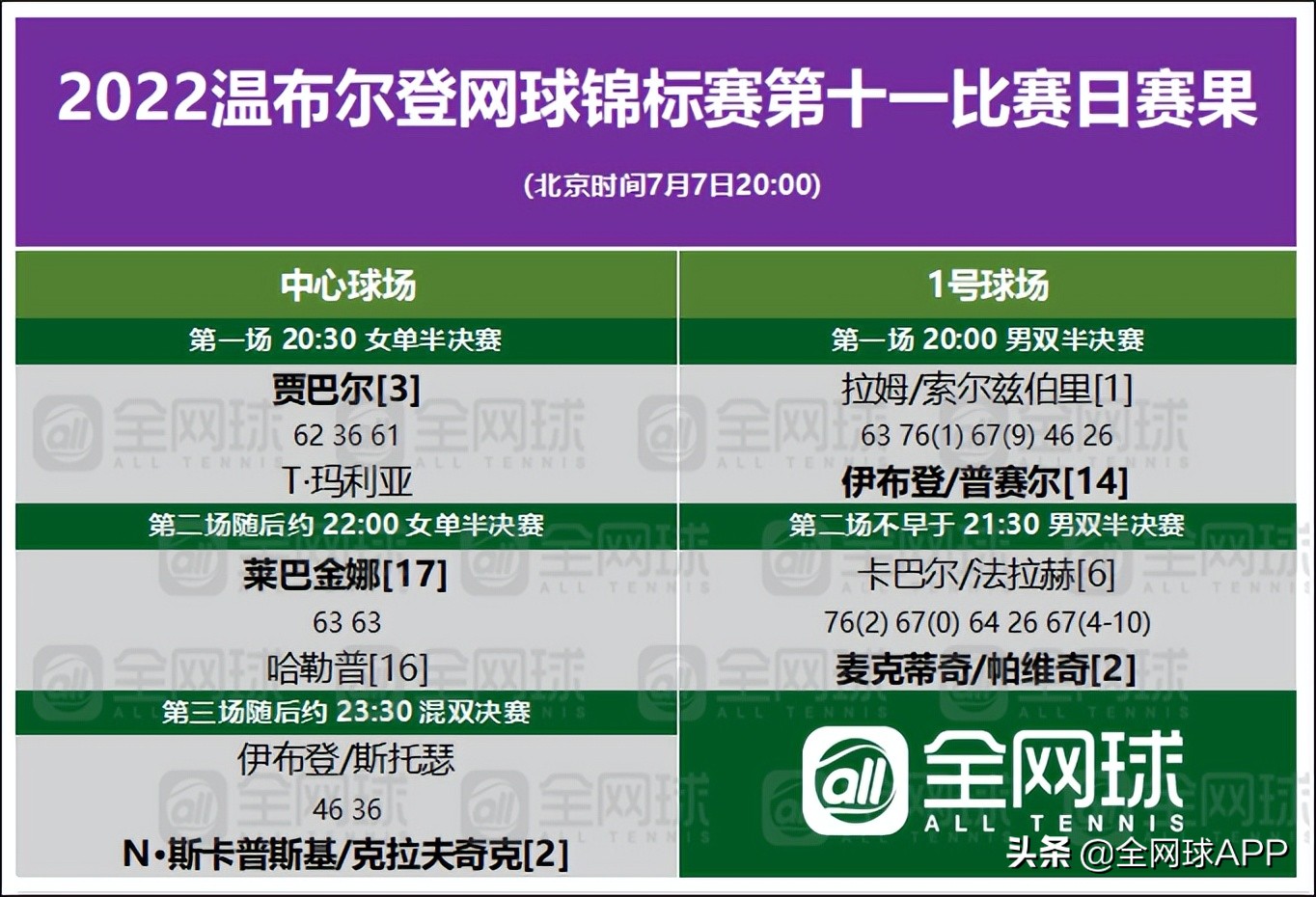 温网男子决赛时间2022法网赛程(观赛指南 | 2022温网第十一比赛日回顾与第十二比赛日前瞻)