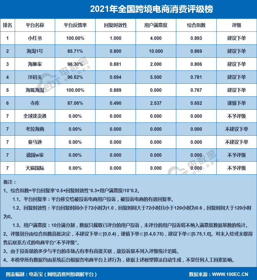 英超海淘怎么样(“英超海淘”2021电诉宝用户投诉数据出炉：获“谨慎下单”评级)