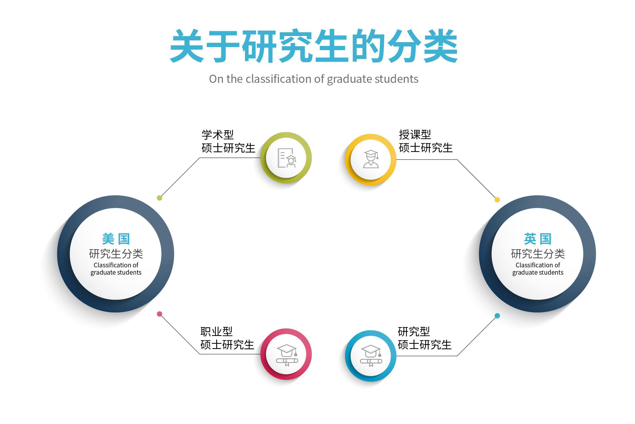 研究生的分类（二）