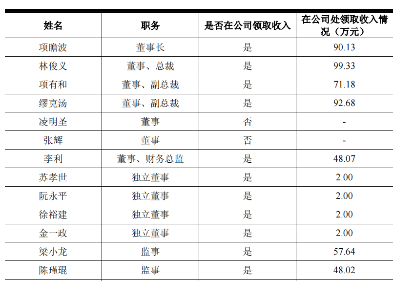 联盛科技研发占比低或伪高新，大额资金拆借，产能充足仍扩产