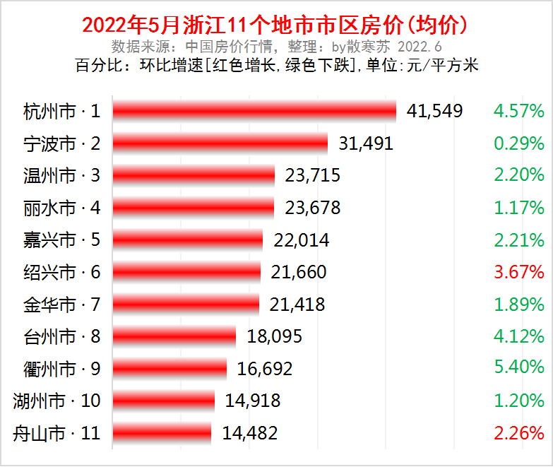 浙江4月報:杭州愛消費,嘉興差,寧波外貿強,金華猛,9城房價跌