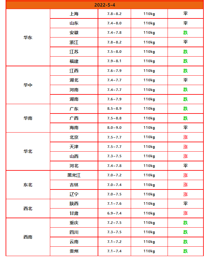 五一假期靠近尾声，猪、蛋、粮、汽油价钱有新转变，涨了照旧跌了