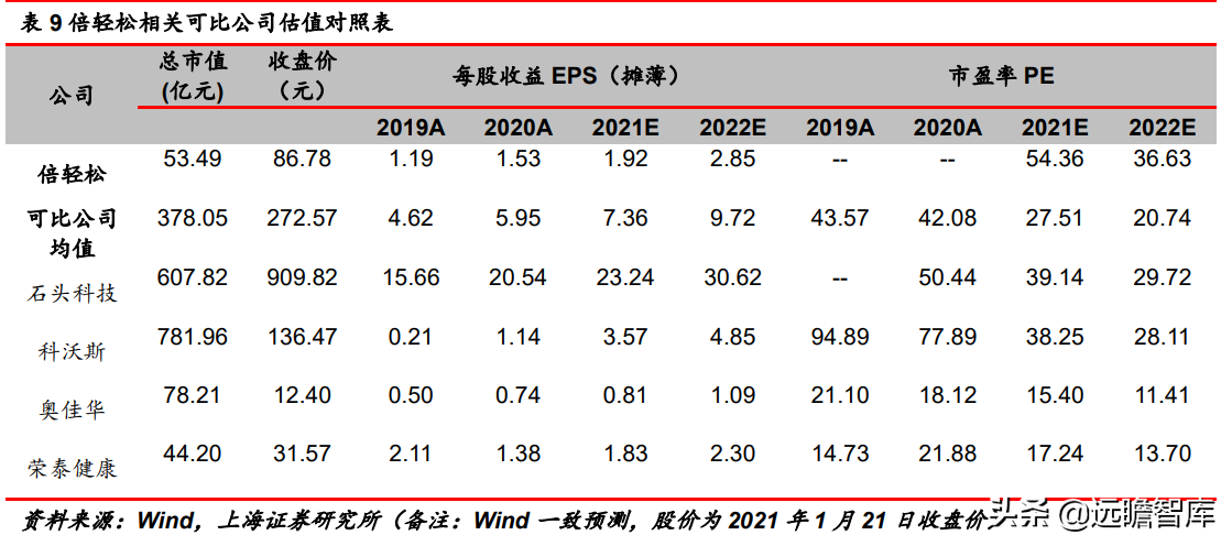 深耕按摩赛道二十载，倍轻松：重研发、拓新品，布局全球市场