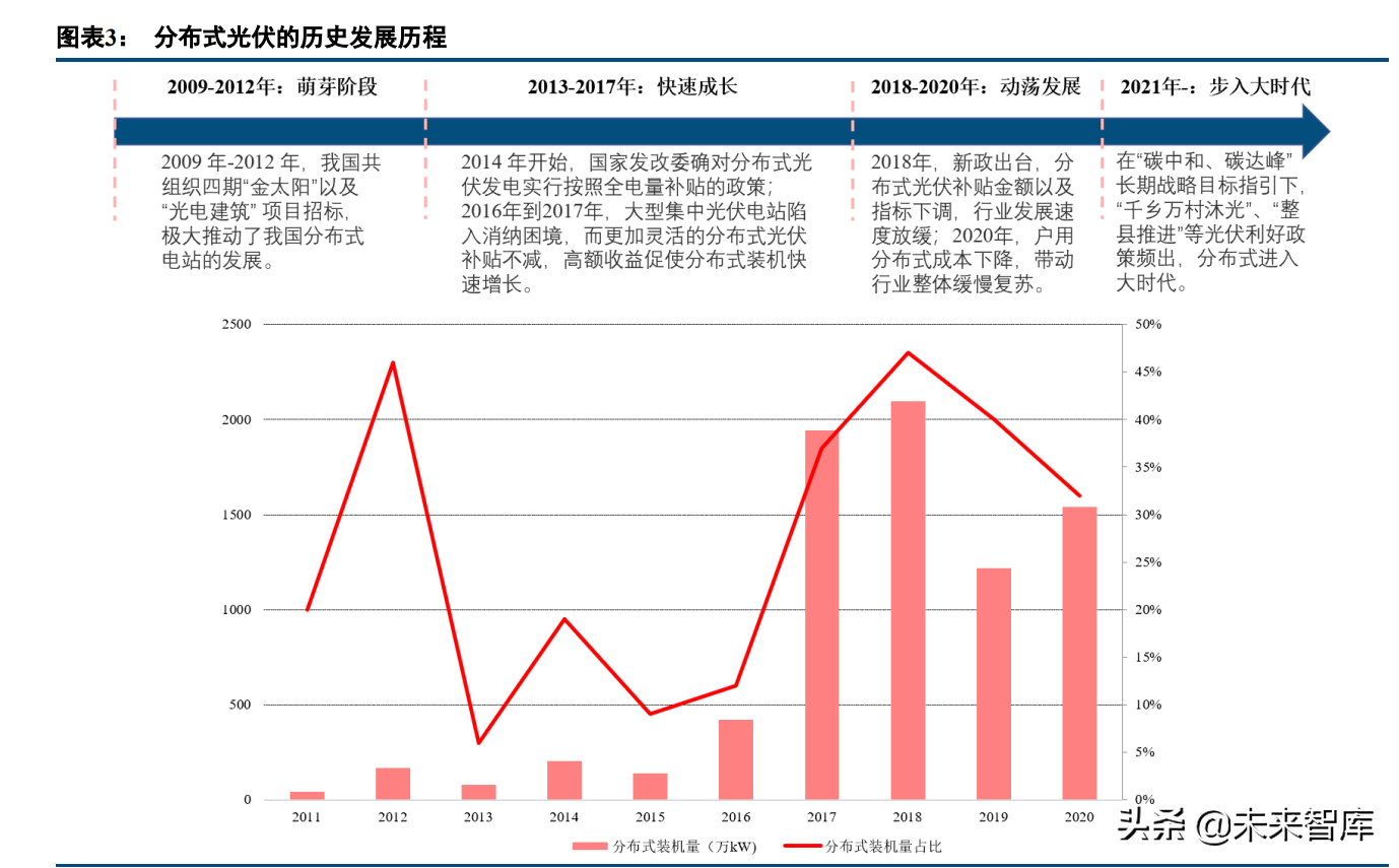 建筑材料行业研究：屋顶光伏打开防水新空间，BAPV、BIPV受益