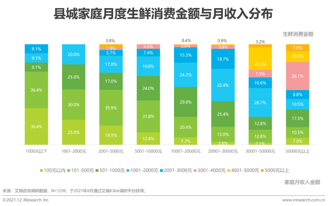 2021年中国县城生鲜消费升报告