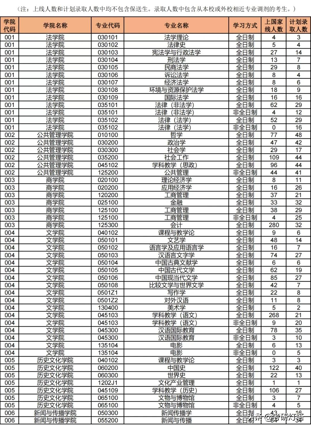 湖南师范大学2019~2021年考研报录比