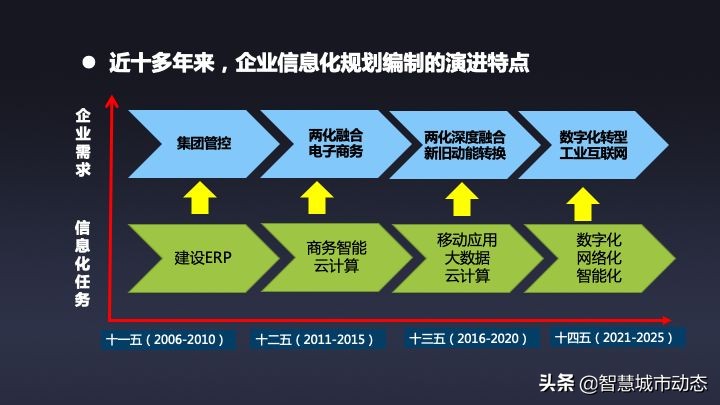 51页数字转型与“十四五”信息化规划