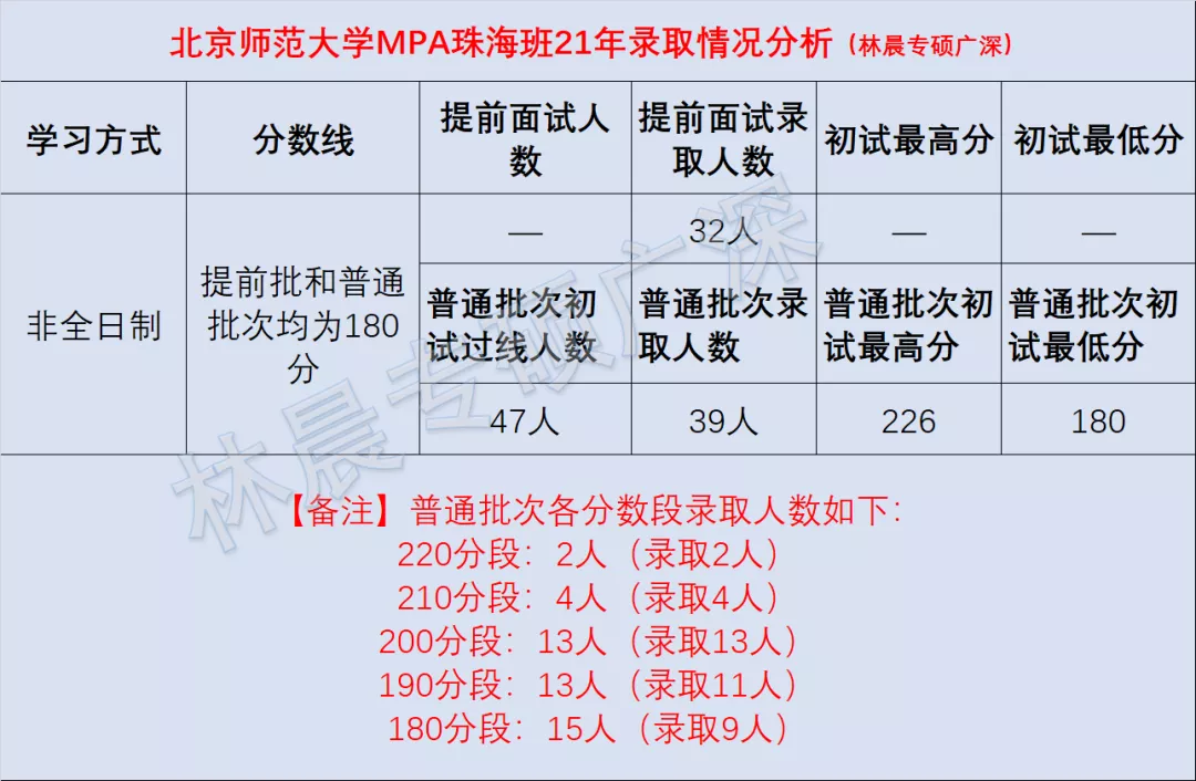 北京师范大学MPA珠海班复试指南 林晨陪你考研