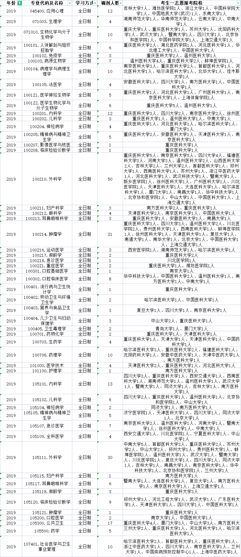 昆明医科大学这些专业近三年有调剂名额！今年接收调剂的可能性大