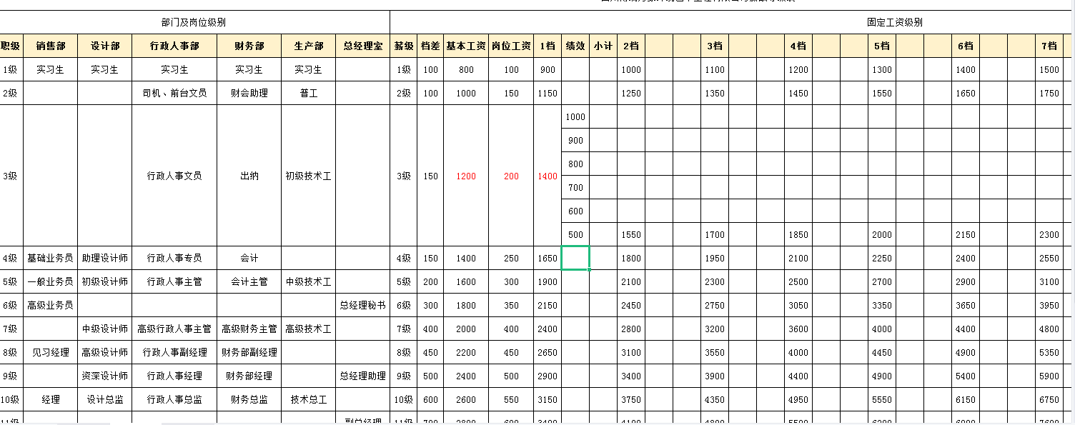 2022公司各岗位薪酬等级表公布！你的工资......