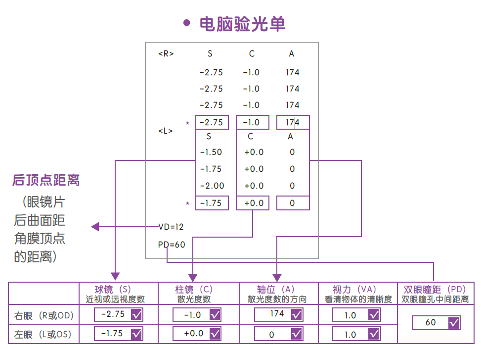 「惟视科普」3分钟教你看懂眼科检查报告——电脑验光篇