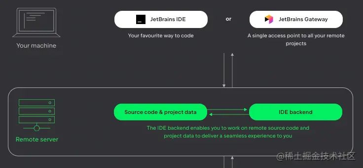 IntelliJ IDEA的远程开发功能，强到老板看完了直呼：“真省钱”