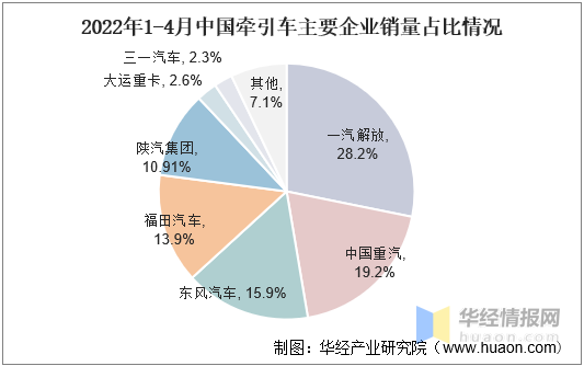 2022年中国牵引车销量、价格走势及重点企业经营情况