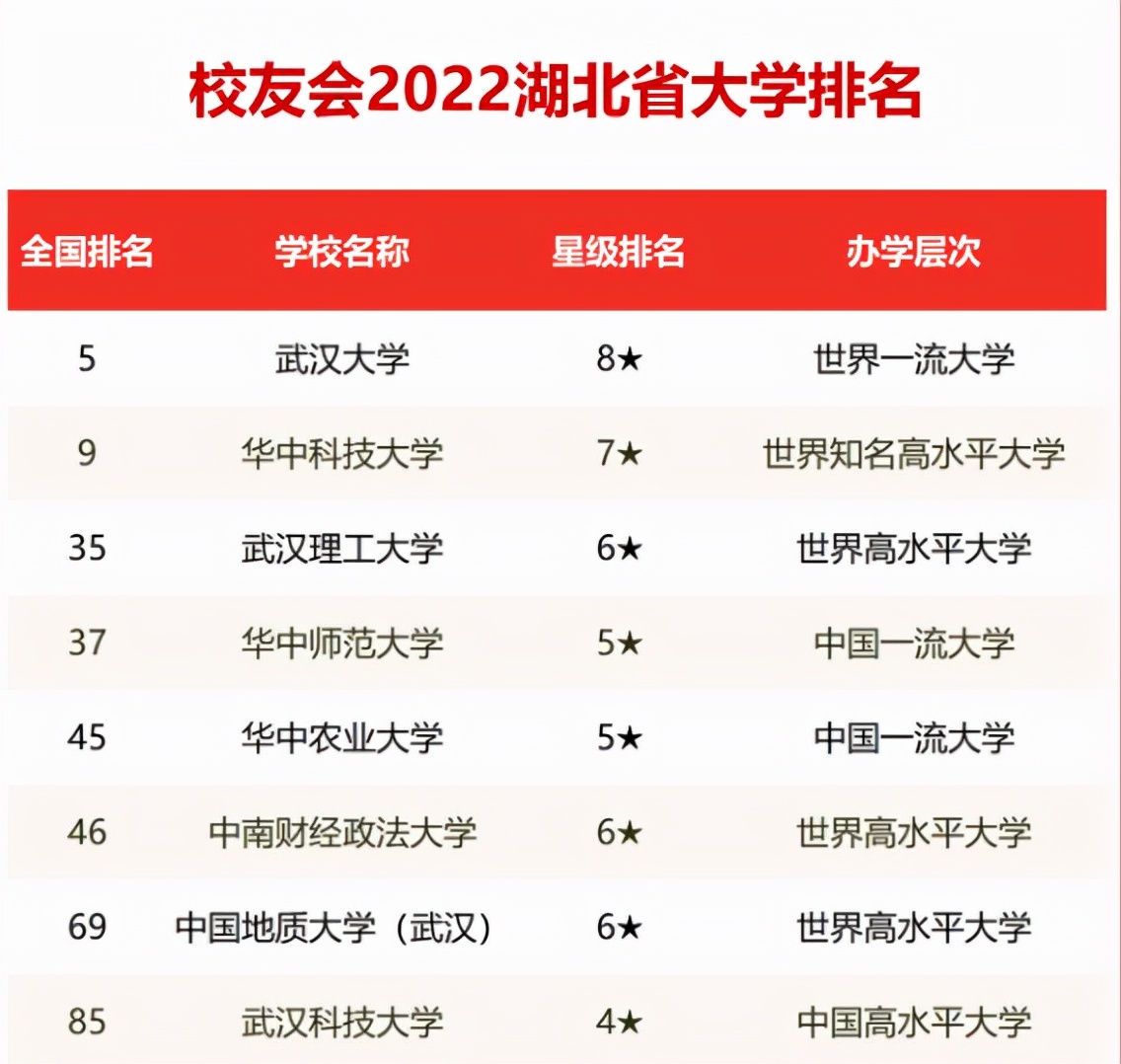 武汉的大学排名（2022湖北高校排名发布）