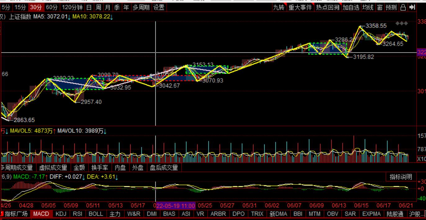 证券、新能源车分别带领上证、创业冲关