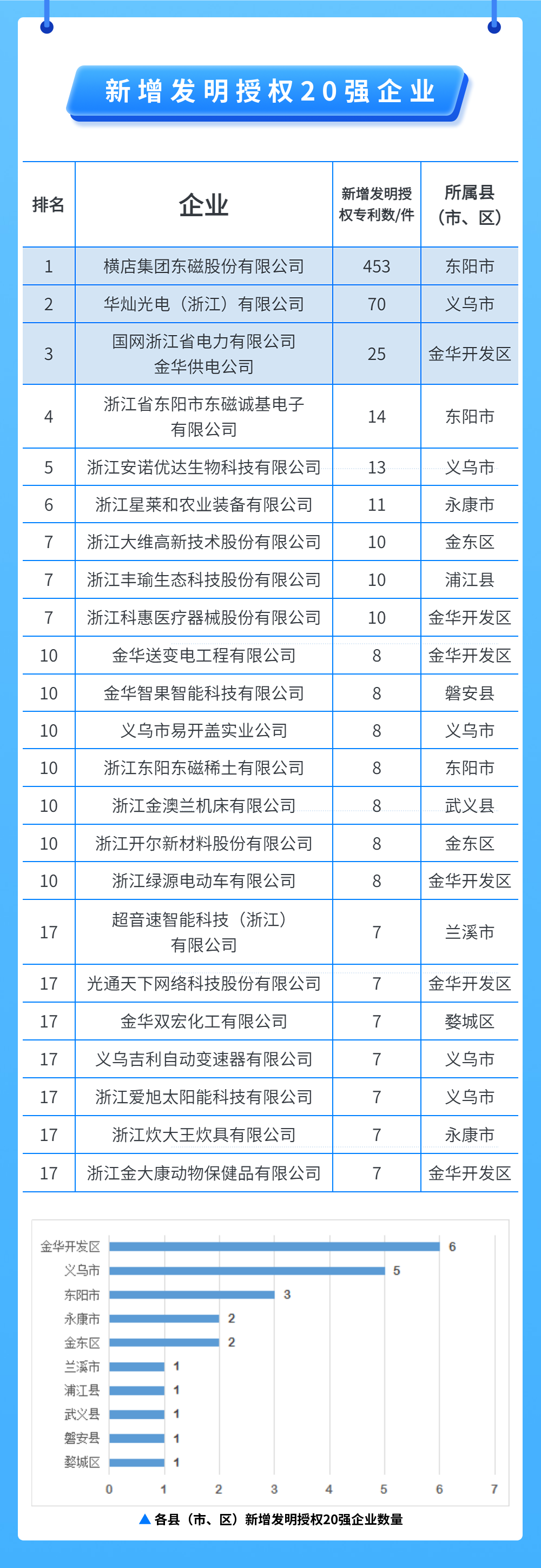 浙江金华发布：2021年“创造力50强”、“新增发明授权20强”