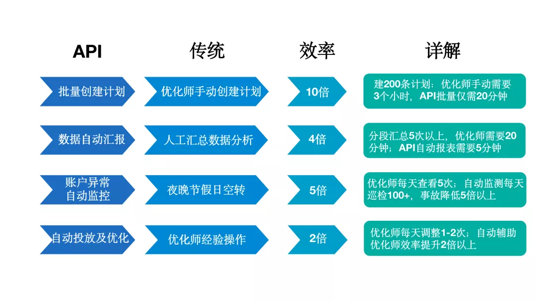 千川MKT API,助力抖音电商客户生意增长