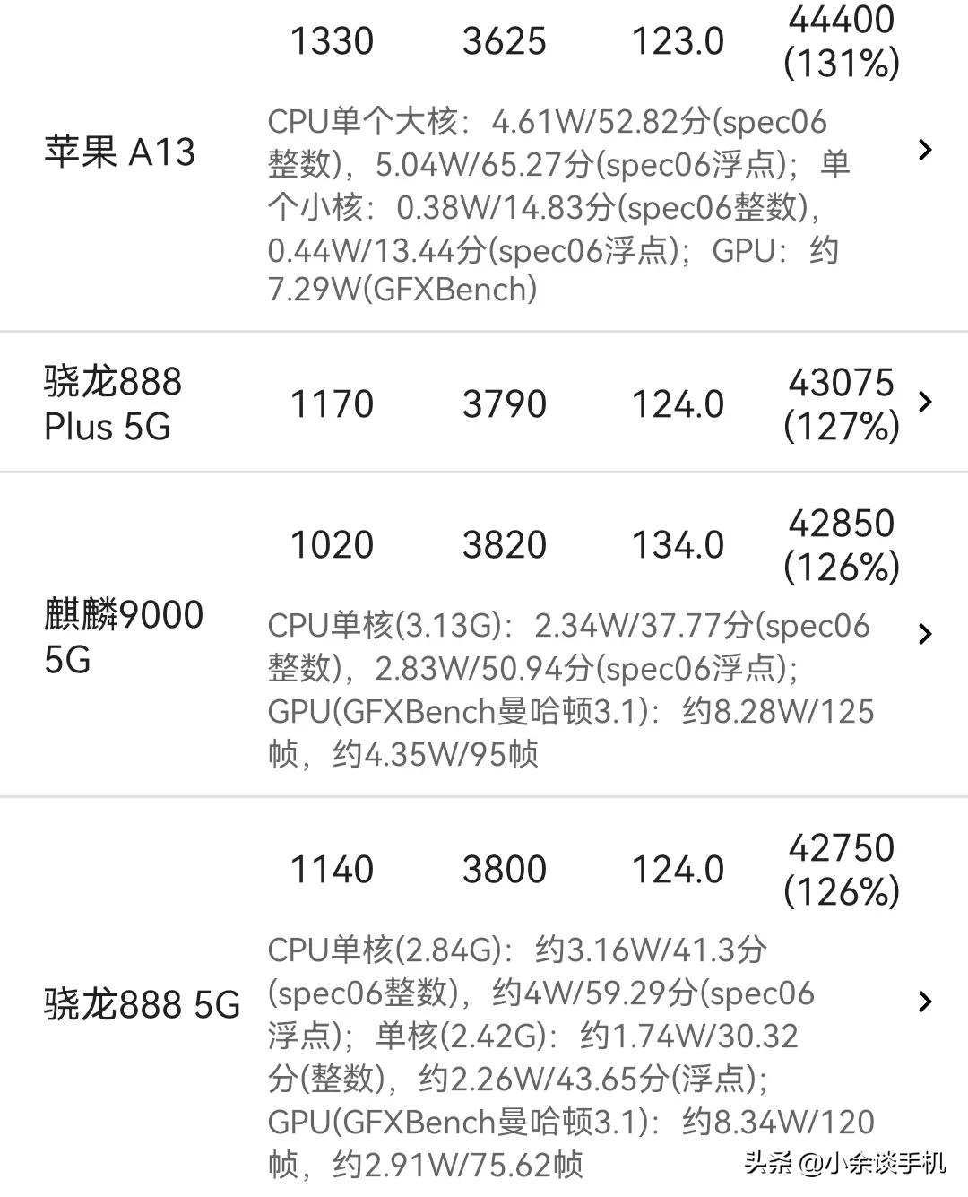 海思麒麟9000海思麒麟9000性能到底如何