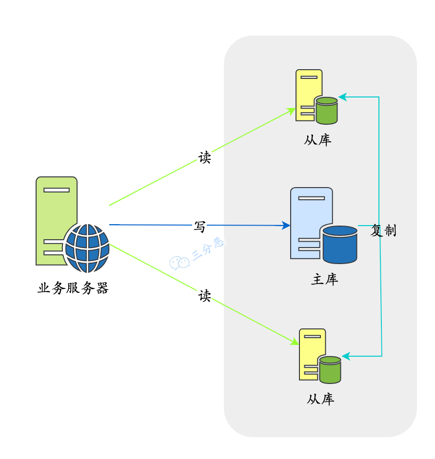 面渣逆袭：MySQL六十六问，两万字+五十图详解！有点六