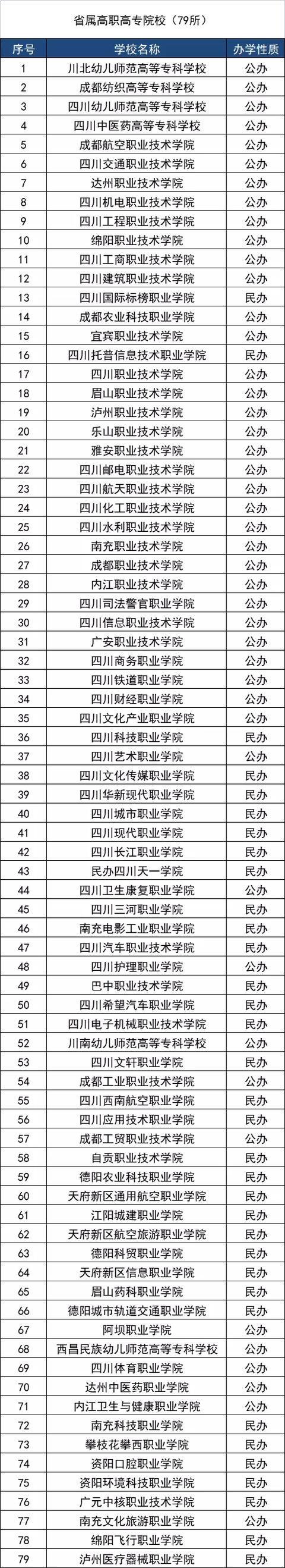 四川高职单招学校名单已公布，91所高校榜上有名，其中12所是本科
