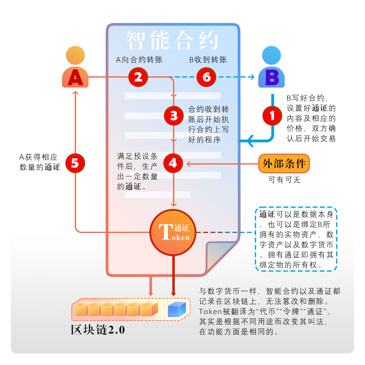 零基础装懂几大热词：元宇宙、web3.0、区块链、去中心化、比特币