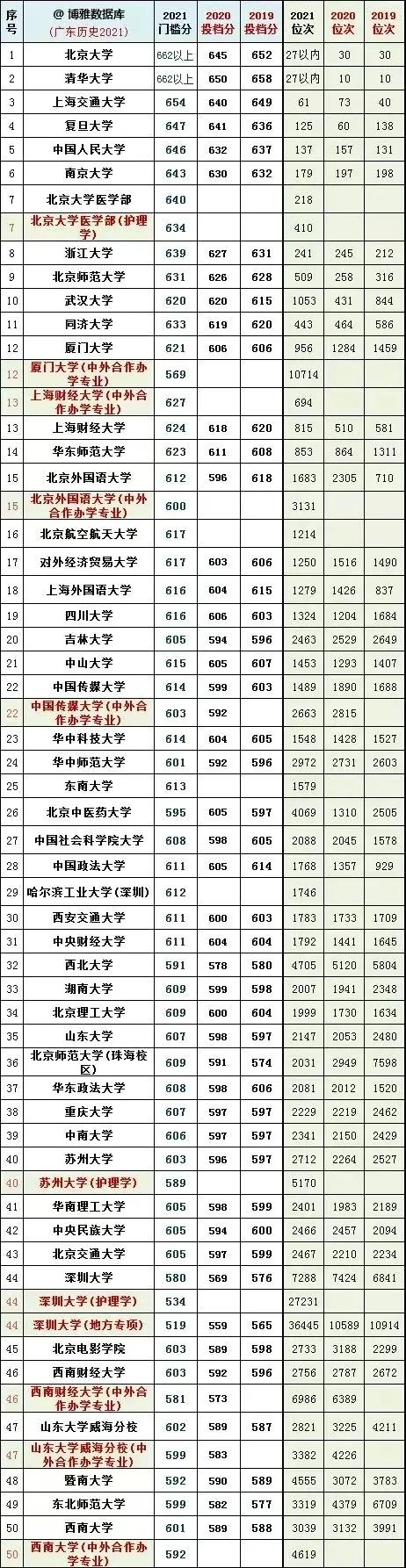 全国大学2019一2021年在广东投档线及对应省排名