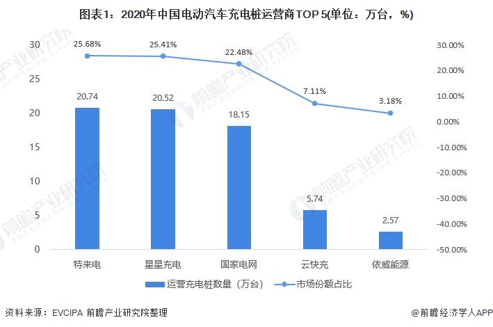 独家！国家电网VS星星充电电动汽车充电桩技术布局对比