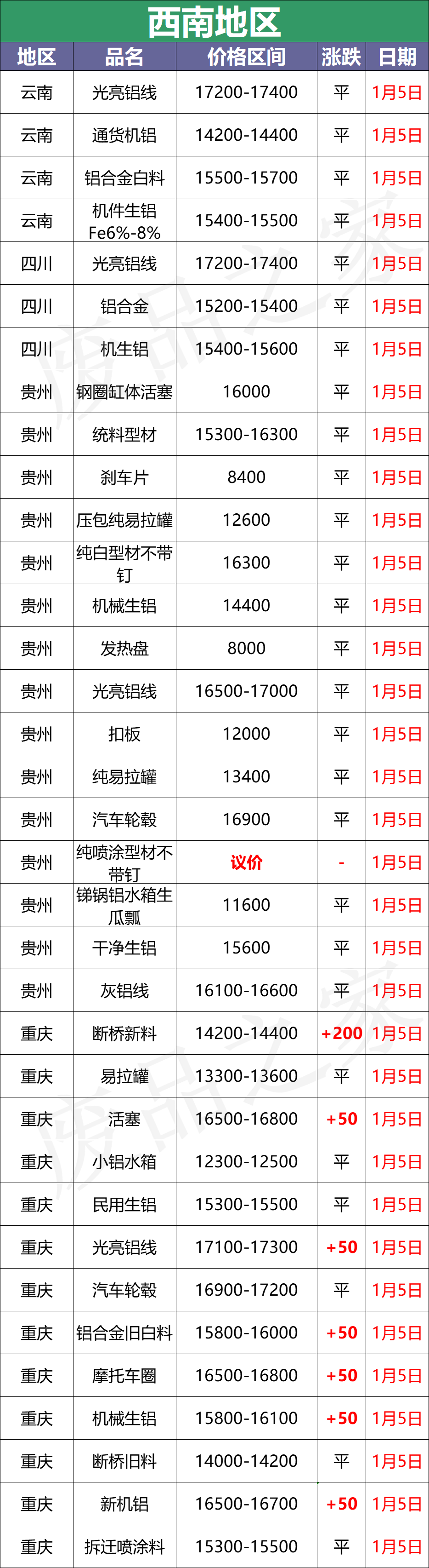 最新1月5日全国铝业厂家收购价格汇总（附价格表）