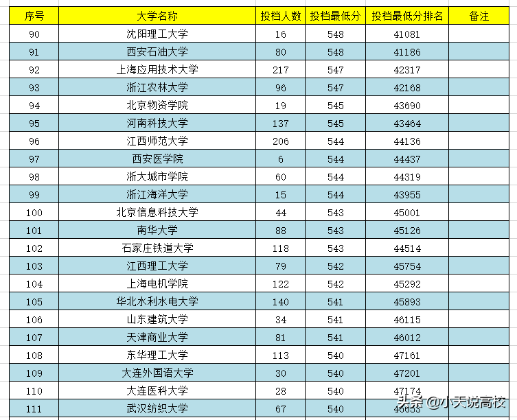 安徽理科高考，一本分数怎么报呢，一起看下2021年录取情况吧