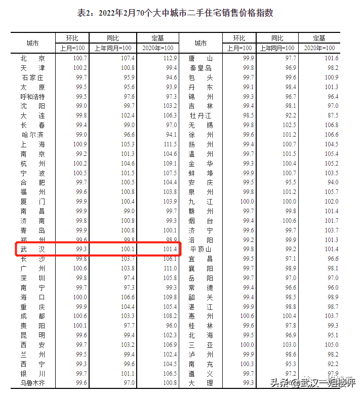 最新官宣！武汉新房、二手房又跌了