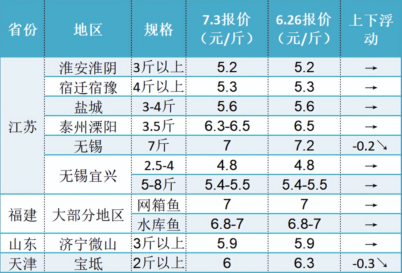 草魚大漲0.8元/斤！江西標草連漲兩周，廣西3斤上網箱魚漲至7元