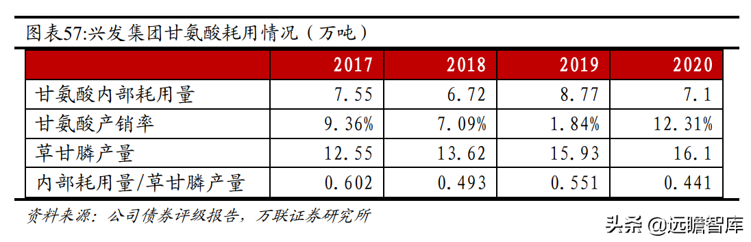 磷化工产业一体化显著，兴发集团：入局新材料，开拓全新成长路径